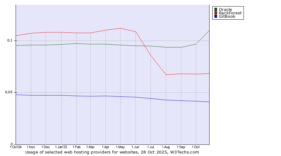 Historical trends in the usage of Oracle vs. RackForest vs. GitBook