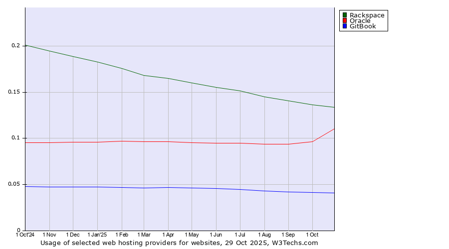 Historical trends in the usage of Rackspace vs. Oracle vs. GitBook