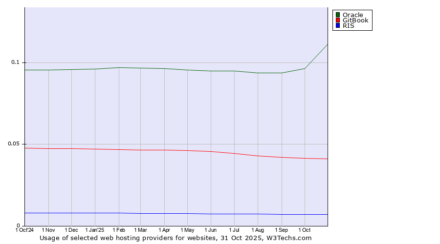 Historical trends in the usage of Oracle vs. GitBook vs. RIS