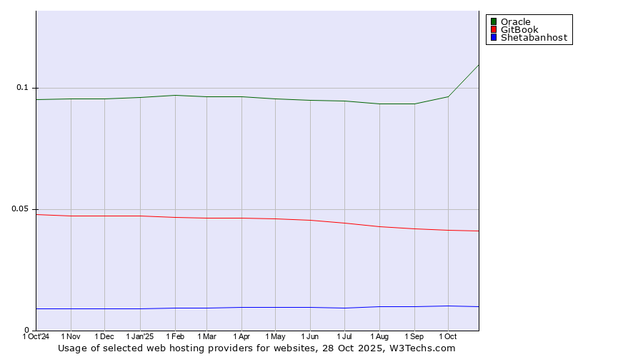 Historical trends in the usage of Oracle vs. GitBook vs. Shetabanhost