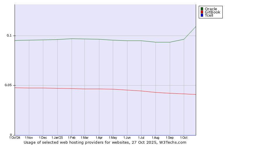 Historical trends in the usage of Oracle vs. GitBook vs. Tcell