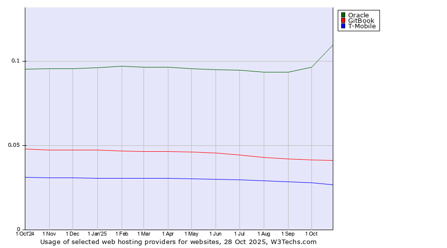 Historical trends in the usage of Oracle vs. GitBook vs. T-Mobile