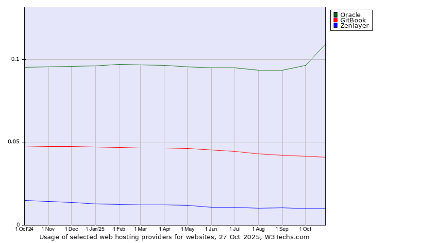 Historical trends in the usage of Oracle vs. GitBook vs. Zenlayer