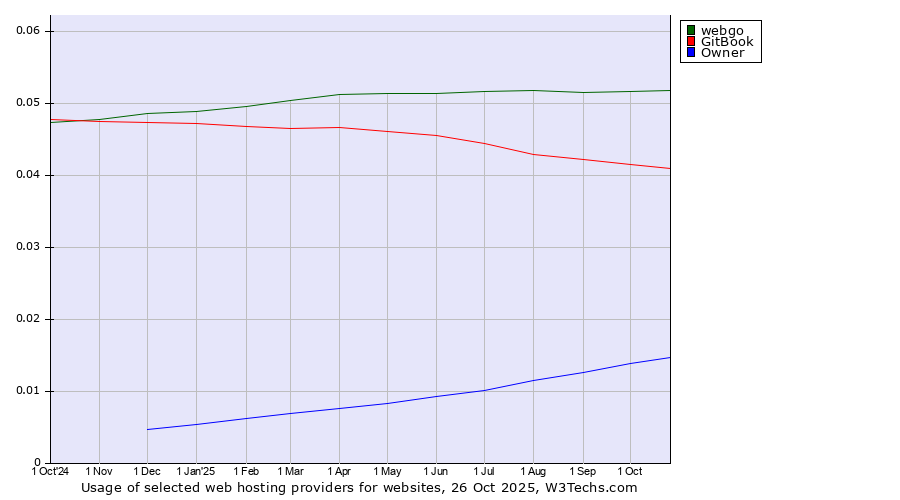 Historical trends in the usage of webgo vs. GitBook vs. Owner