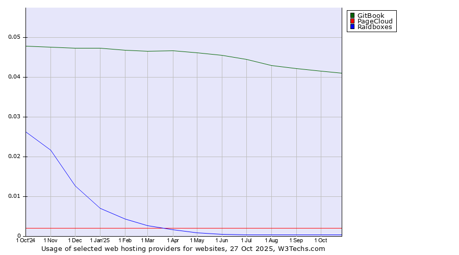 Historical trends in the usage of GitBook vs. PageCloud vs. Raidboxes