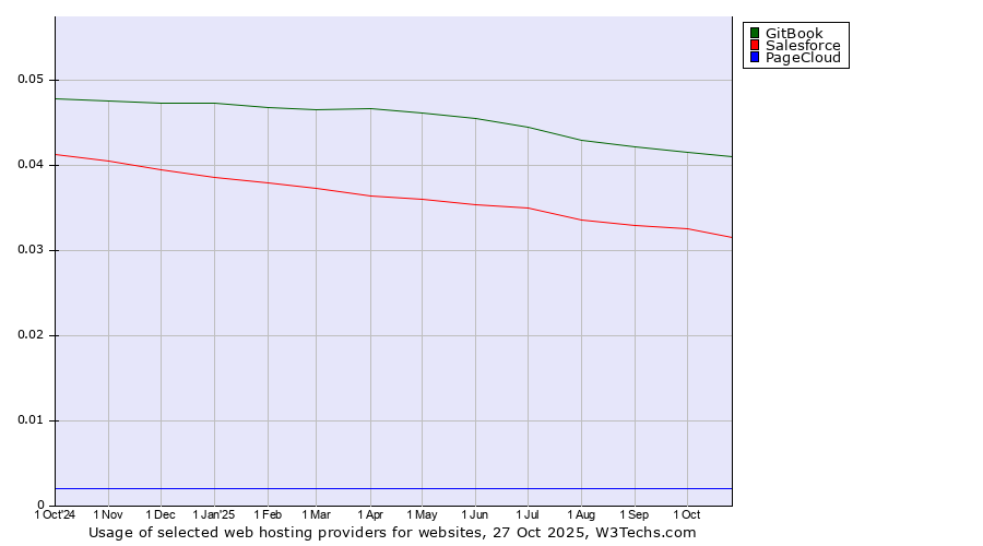 Historical trends in the usage of GitBook vs. Salesforce vs. PageCloud