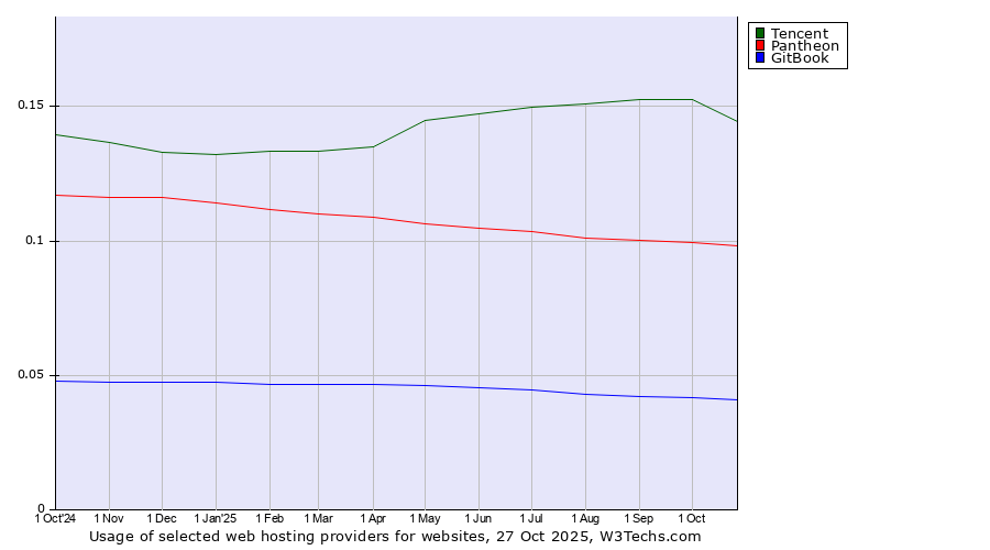 Historical trends in the usage of Tencent vs. Pantheon vs. GitBook