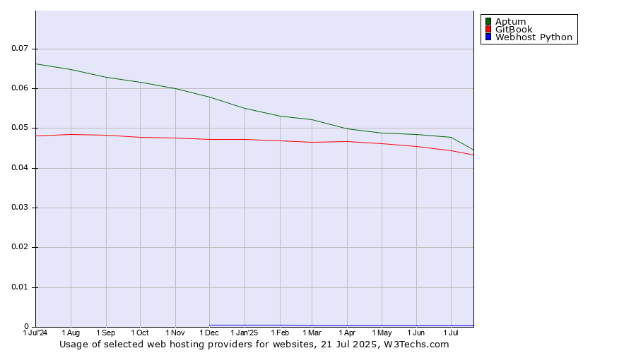 Historical trends in the usage of Aptum vs. GitBook vs. Webhost Python