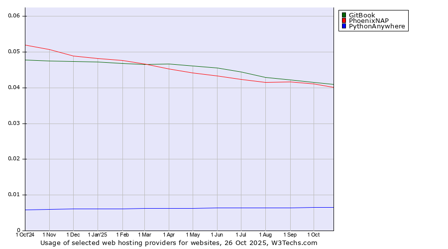 Historical trends in the usage of GitBook vs. PhoenixNAP vs. PythonAnywhere