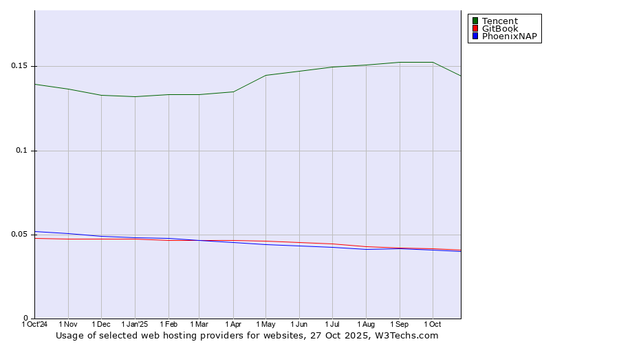 Historical trends in the usage of Tencent vs. GitBook vs. PhoenixNAP