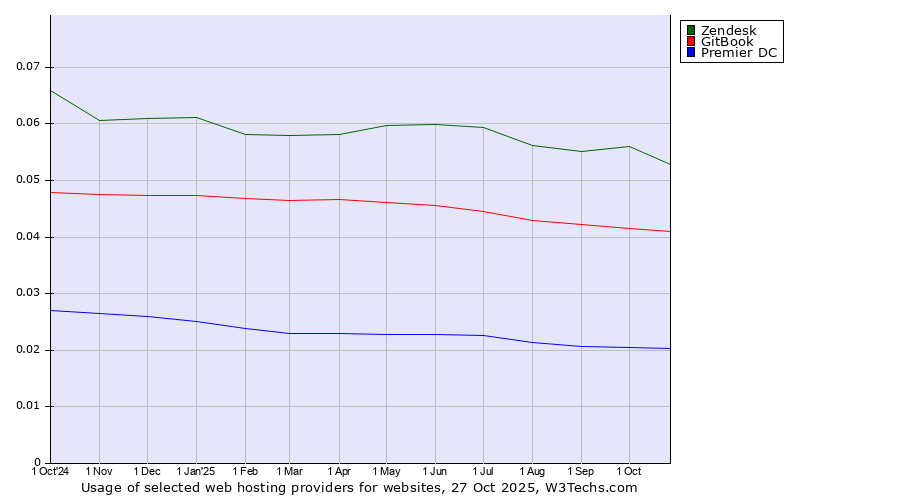 Historical trends in the usage of Zendesk vs. GitBook vs. Premier DC