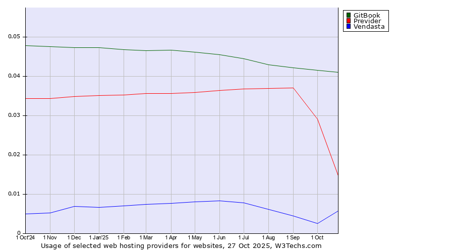 Historical trends in the usage of GitBook vs. Previder vs. Vendasta
