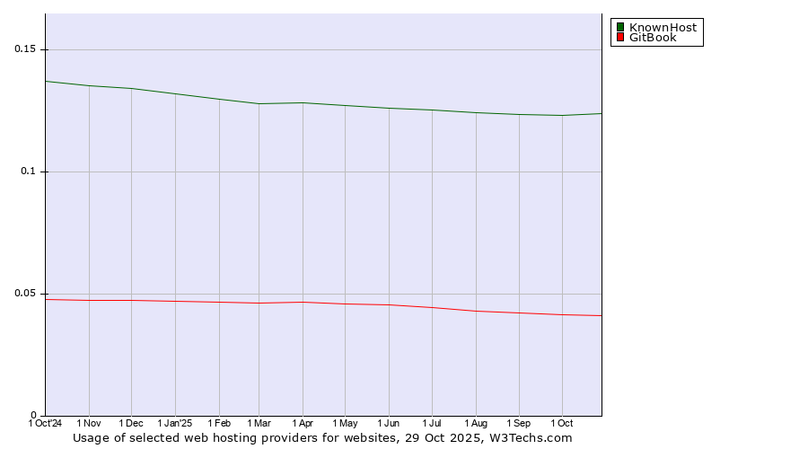 Historical trends in the usage of KnownHost vs. GitBook