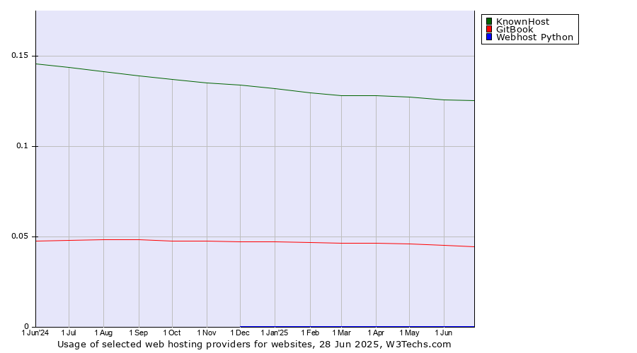 Historical trends in the usage of KnownHost vs. GitBook vs. Webhost Python