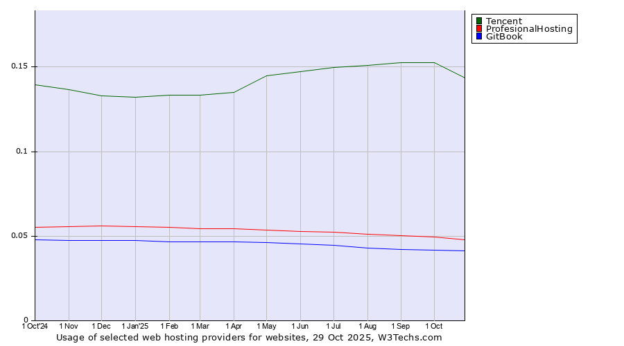 Historical trends in the usage of Tencent vs. ProfesionalHosting vs. GitBook