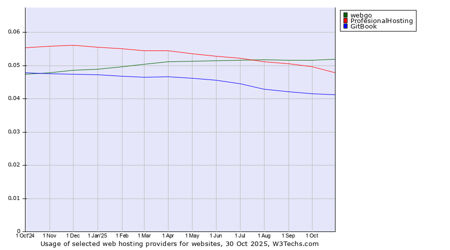 Historical trends in the usage of webgo vs. ProfesionalHosting vs. GitBook
