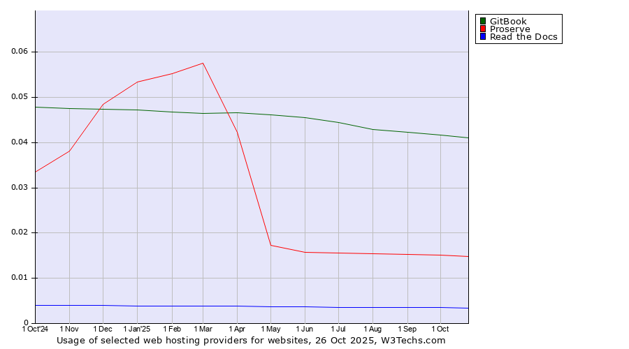 Historical trends in the usage of GitBook vs. Proserve vs. Read the Docs