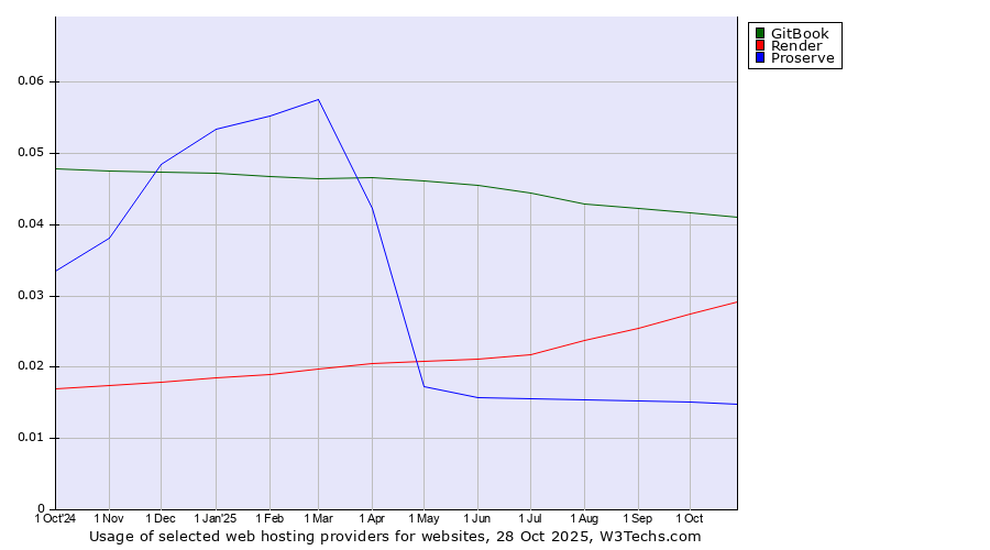 Historical trends in the usage of GitBook vs. Render vs. Proserve