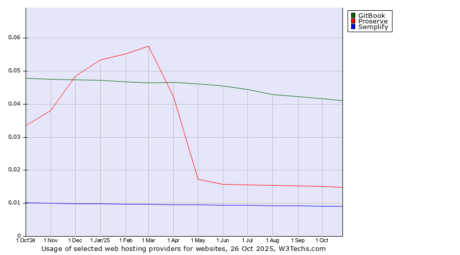 Historical trends in the usage of GitBook vs. Proserve vs. Semplify