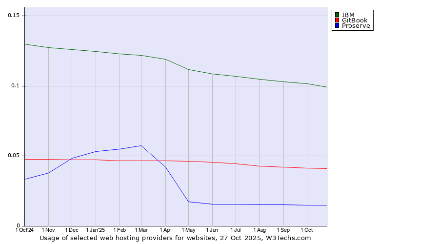 Historical trends in the usage of IBM vs. GitBook vs. Proserve
