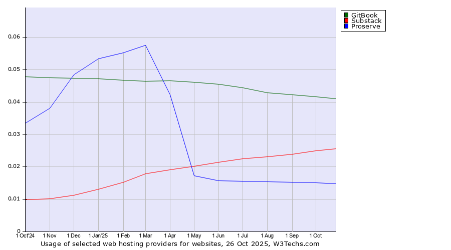 Historical trends in the usage of GitBook vs. Substack vs. Proserve