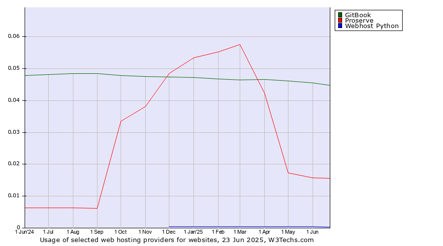 Historical trends in the usage of GitBook vs. Proserve vs. Webhost Python