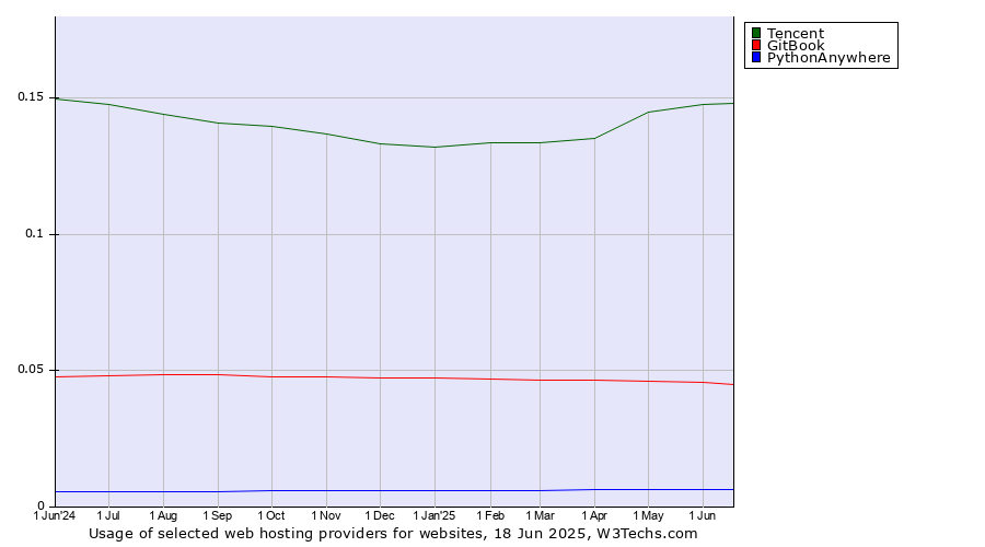 Historical trends in the usage of Tencent vs. GitBook vs. PythonAnywhere