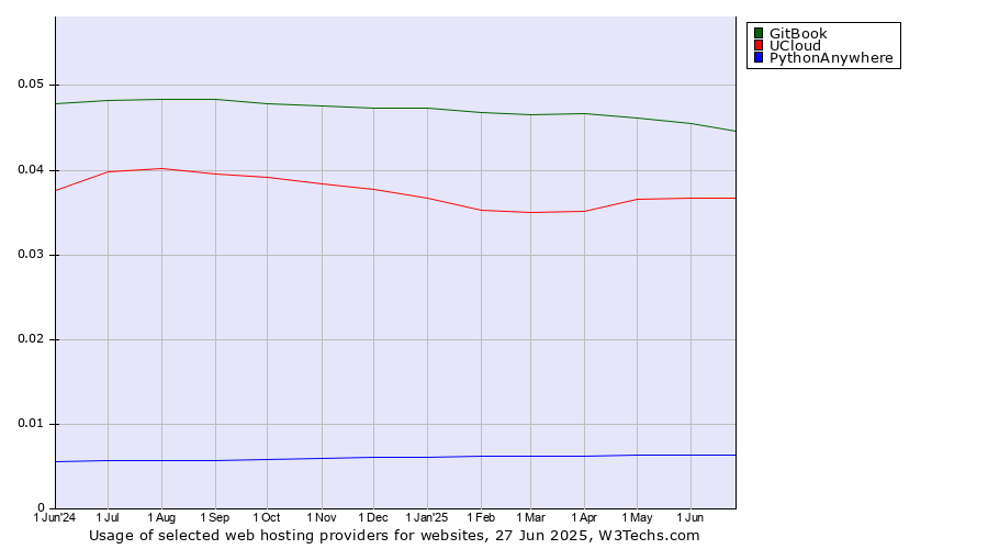Historical trends in the usage of GitBook vs. UCloud vs. PythonAnywhere