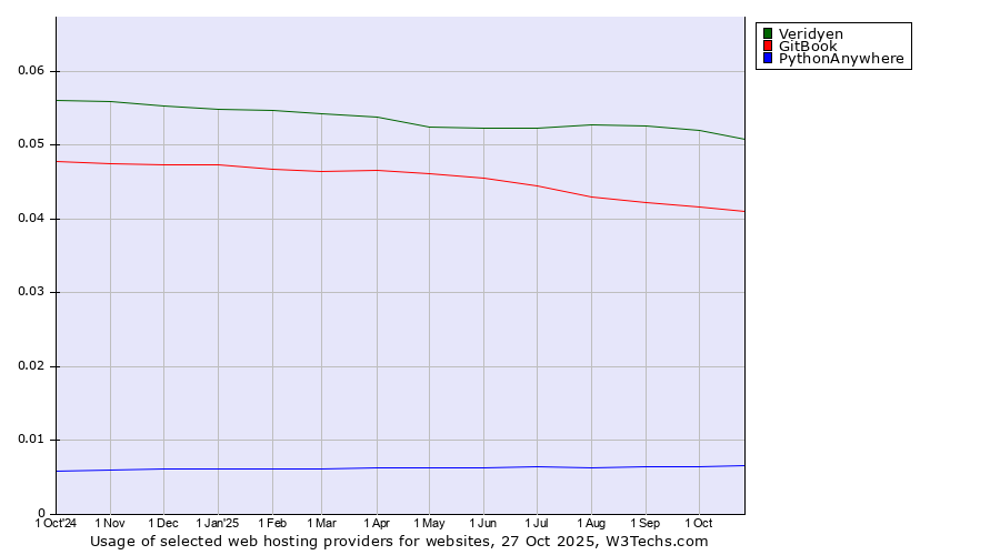Historical trends in the usage of Veridyen vs. GitBook vs. PythonAnywhere