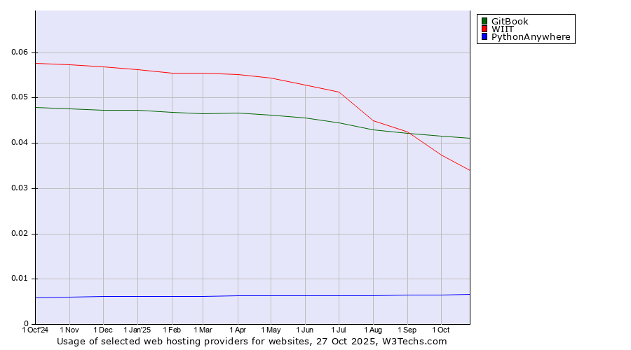 Historical trends in the usage of GitBook vs. WIIT vs. PythonAnywhere