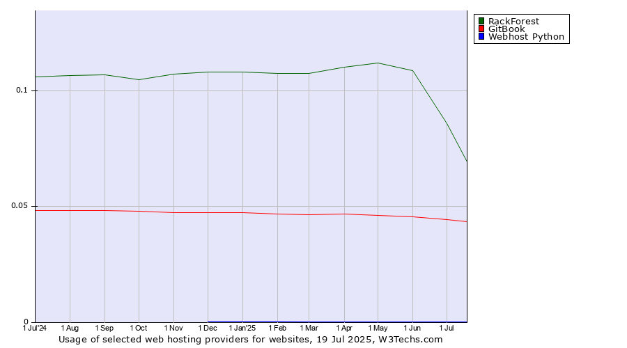 Historical trends in the usage of RackForest vs. GitBook vs. Webhost Python