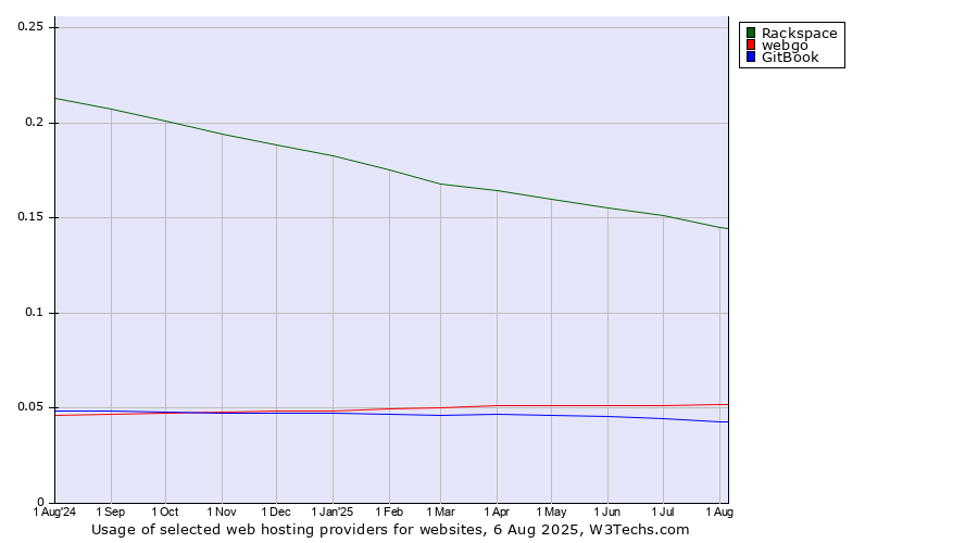 Historical trends in the usage of Rackspace vs. webgo vs. GitBook