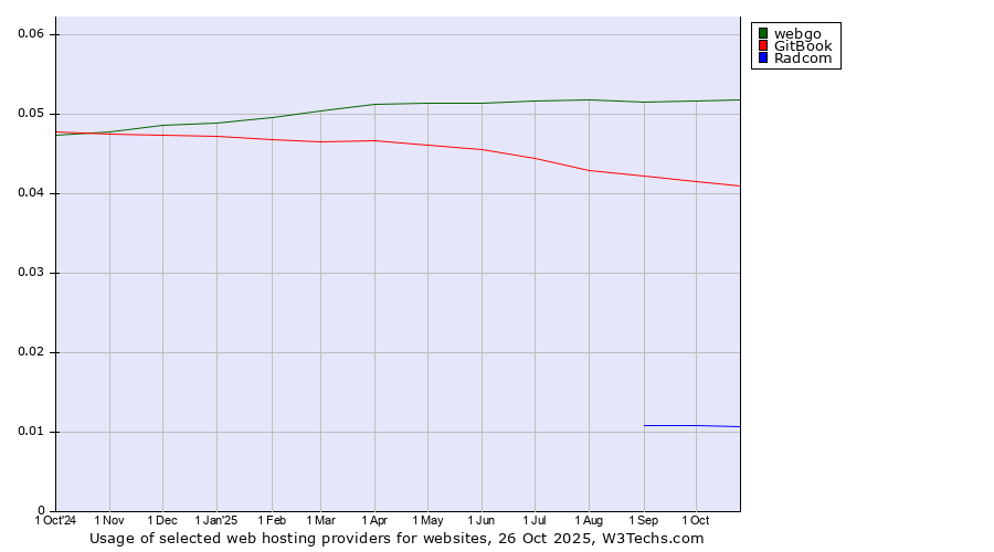 Historical trends in the usage of webgo vs. GitBook vs. Radcom