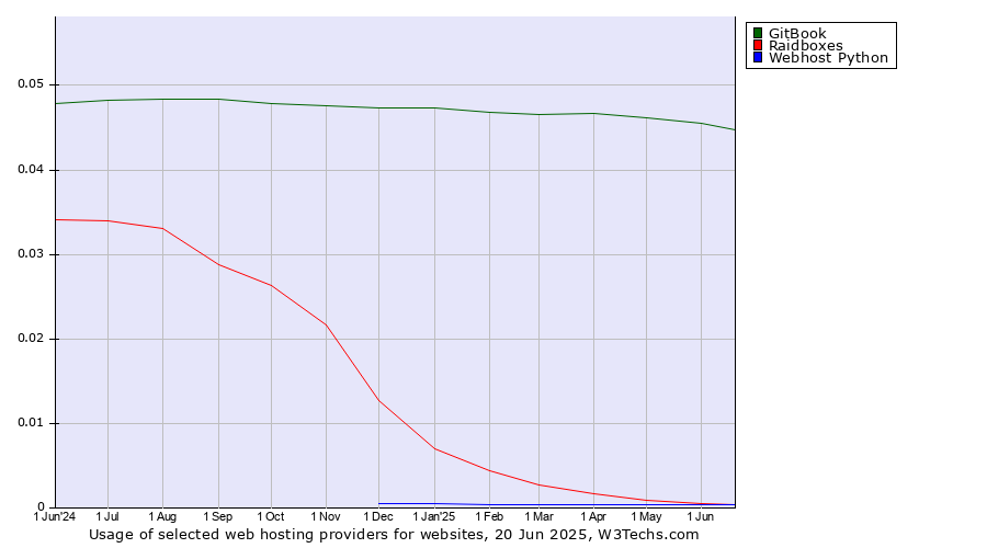 Historical trends in the usage of GitBook vs. Raidboxes vs. Webhost Python