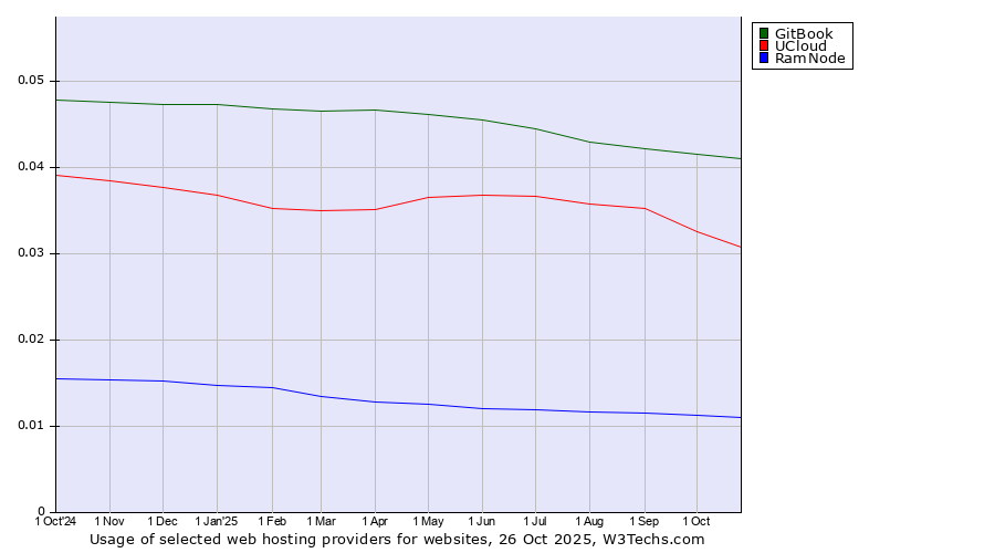 Historical trends in the usage of GitBook vs. UCloud vs. RamNode