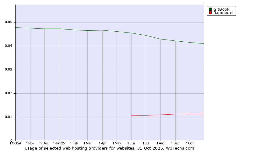 Historical trends in the usage of GitBook vs. Rapidenet