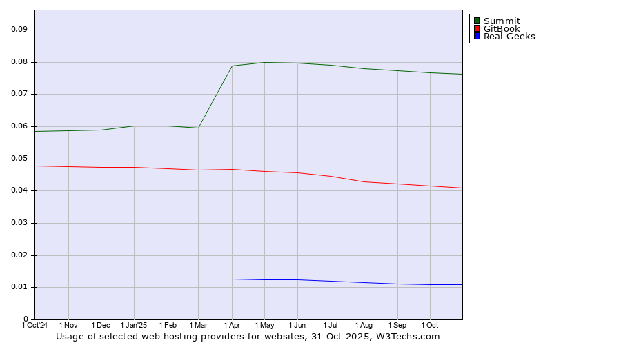 Historical trends in the usage of Summit vs. GitBook vs. Real Geeks