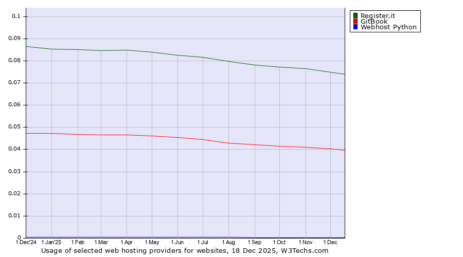 Historical trends in the usage of Register.it vs. GitBook vs. Webhost Python