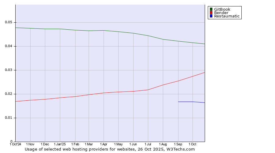 Historical trends in the usage of GitBook vs. Render vs. Restaumatic