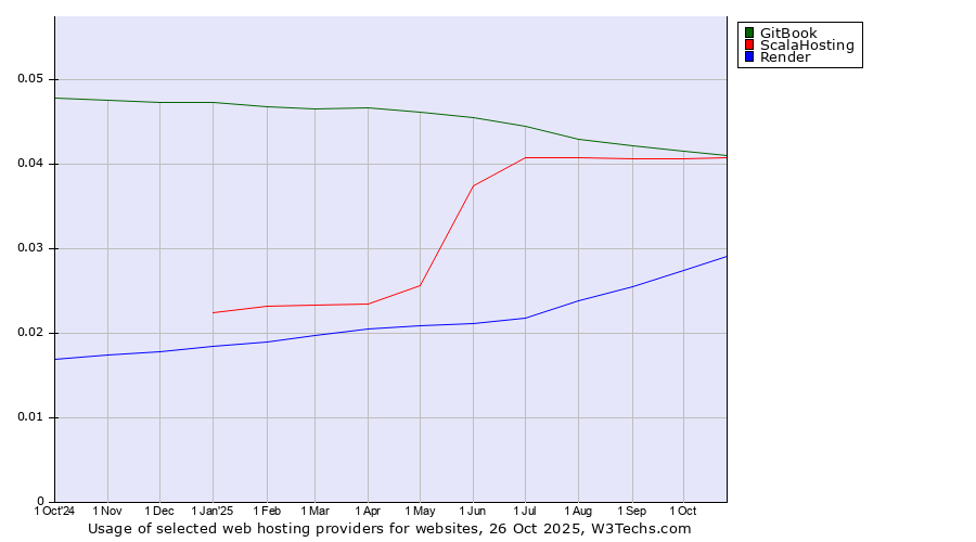 Historical trends in the usage of GitBook vs. ScalaHosting vs. Render
