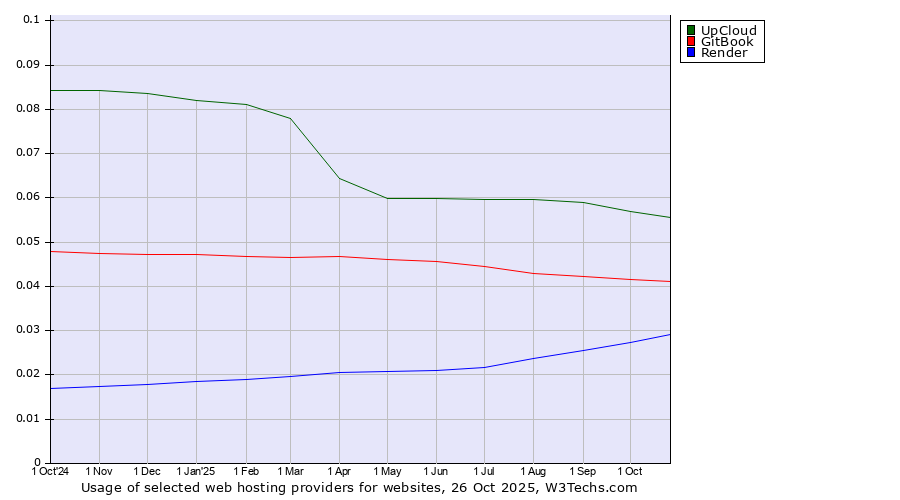Historical trends in the usage of UpCloud vs. GitBook vs. Render