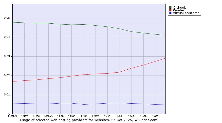 Historical trends in the usage of GitBook vs. Render vs. Virtual Systems