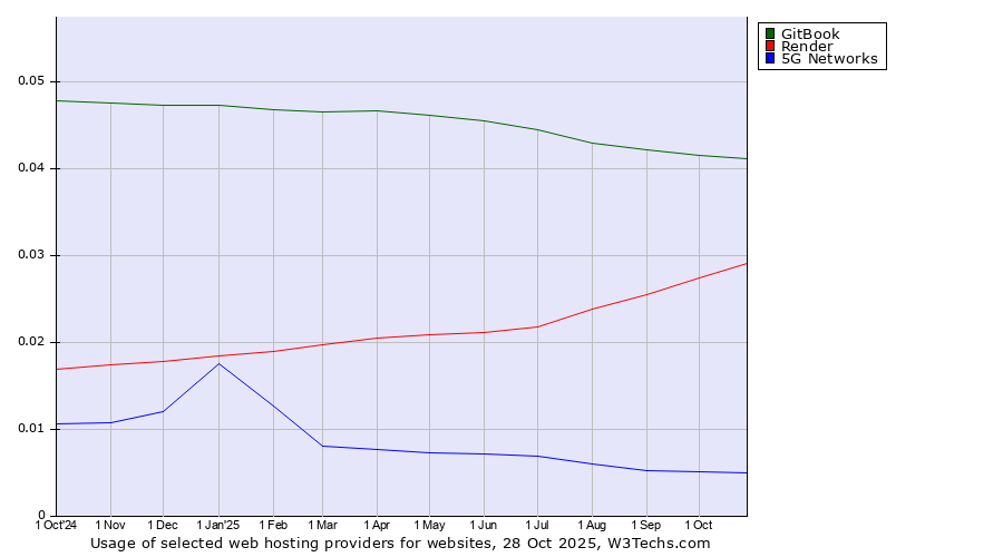 Historical trends in the usage of GitBook vs. Render vs. 5G Networks