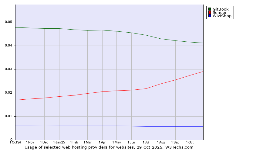 Historical trends in the usage of GitBook vs. Render vs. WiziShop