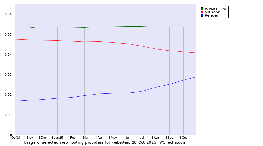 Historical trends in the usage of WPMU Dev vs. GitBook vs. Render