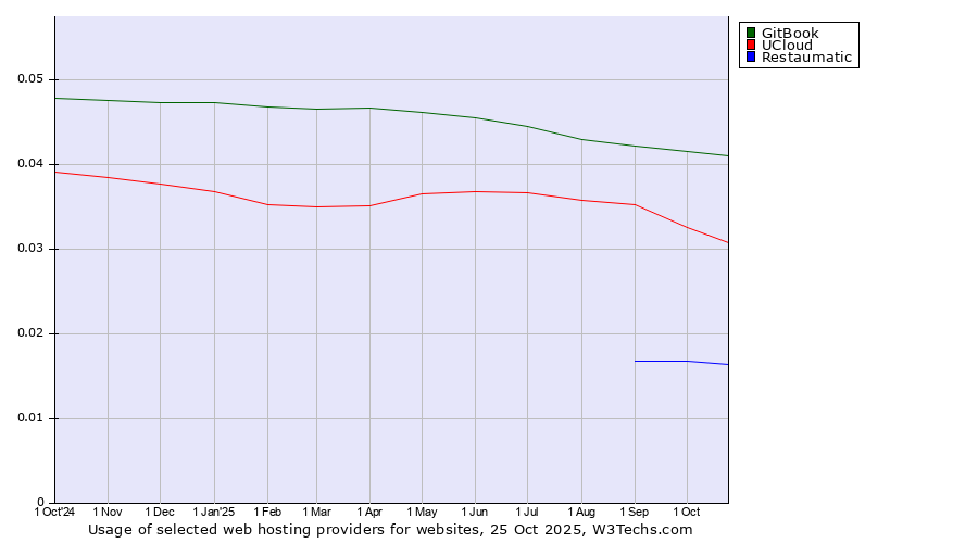 Historical trends in the usage of GitBook vs. UCloud vs. Restaumatic