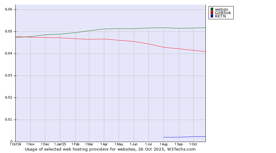 Historical trends in the usage of webgo vs. GitBook vs. RETN