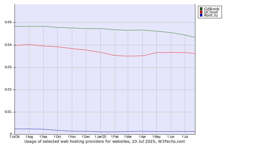 Historical trends in the usage of GitBook vs. UCloud vs. Root.lu