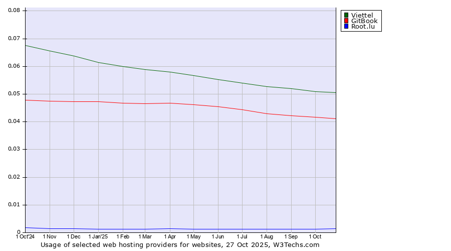 Historical trends in the usage of Viettel vs. GitBook vs. Root.lu