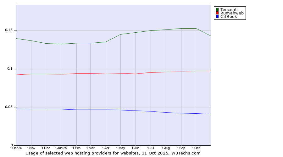 Historical trends in the usage of Tencent vs. Rumahweb vs. GitBook